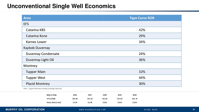 2016 Barclays CEO Energy Power Conference – Murphy Oil Corp – slide 25