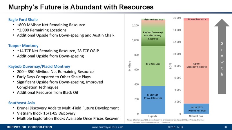 2016 Barclays CEO Energy Power Conference – Murphy Oil Corp – slide 31