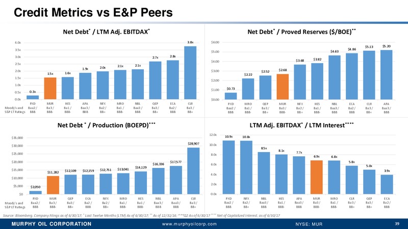 Peters and Co Annual energy Conference – Murphy Oil Corp – slide 30
