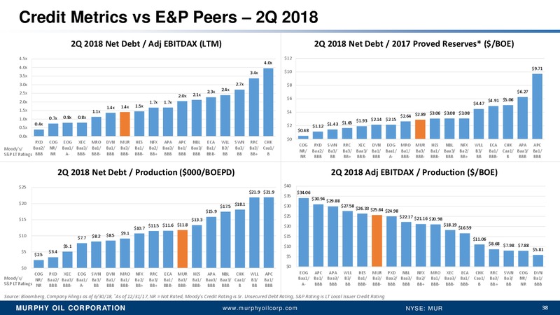 UBS Houston Bus less Tour September 2018 – Murphy Oil Corp – slide 31