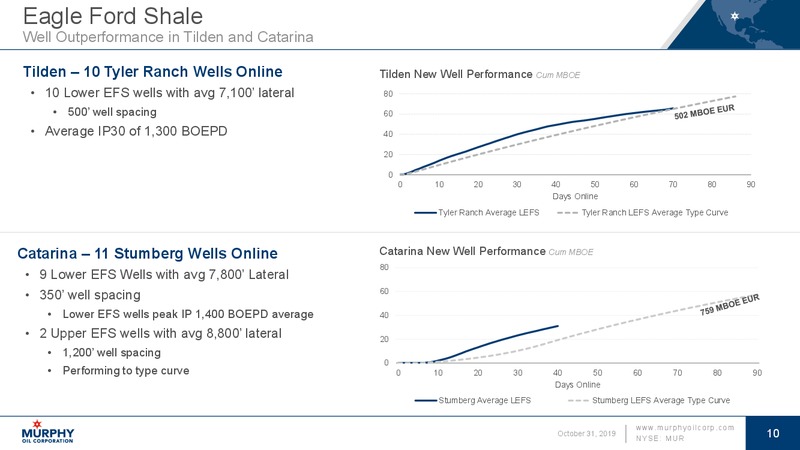3Q 2019 Earnings Presentation – Murphy Oil Corp – slide 10