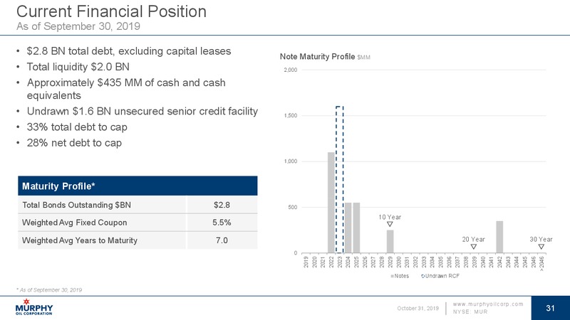 3Q 2019 Earnings Presentation – Murphy Oil Corp – slide 25