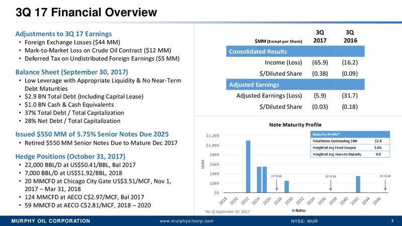 Q3 2017 Presentation – Murphy Oil Corp – slide 2
