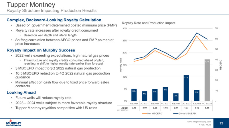 3Q 2022 Earnings Presentation – Murphy Oil Corp – slide 13
