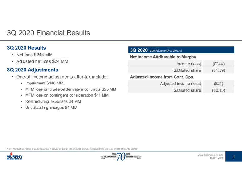 Q3 2020 Earnings Presentation – Murphy Oil Corp – slide 4