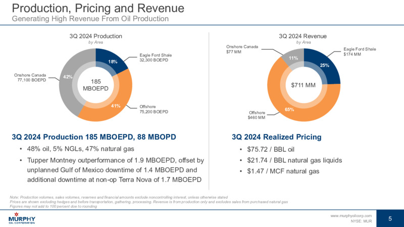 3Q 2024 Earnings Presentation – Murphy Oil Corp – slide 4