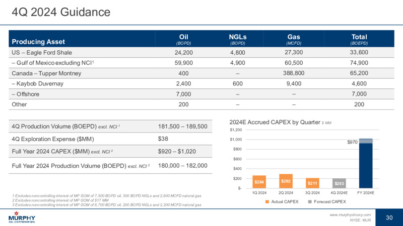 3Q 2024 Earnings Presentation – Murphy Oil Corp – slide 22