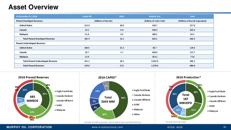 BAML Leverage Finance Conference – Murphy Oil Corp – slide 35