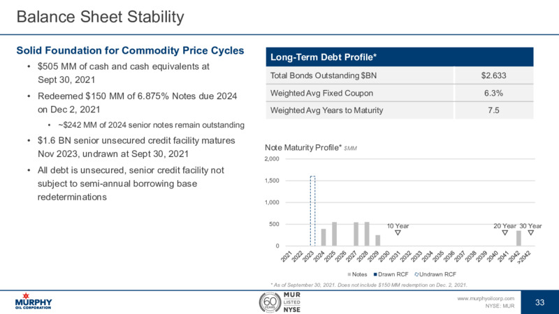 December 2021 Investor Presentation – Murphy Oil Corp – slide 27
