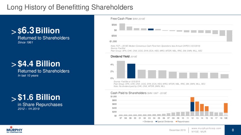 December 2019 Investor Update – Murphy Oil Corp – slide 8