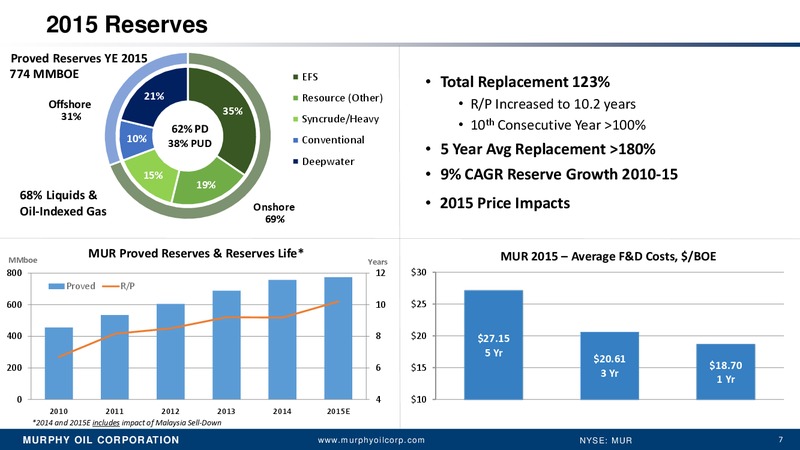 Fourth Quarter 2015 Earnings Conference Call and Webcast – Murphy Oil Corp – slide 6
