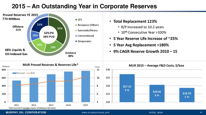 Credit Suisse 21st Annual Energy Summit – Murphy Oil Corp – slide 7