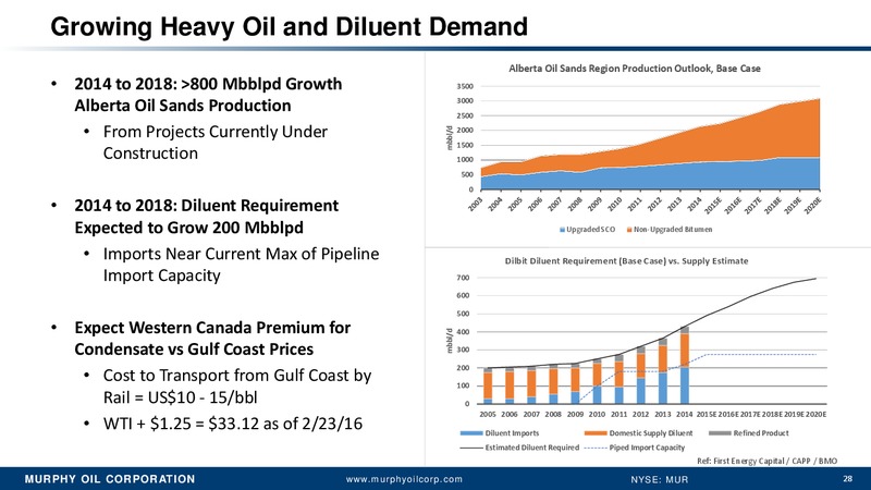 Credit Suisse 21st Annual Energy Summit – Murphy Oil Corp – slide 27