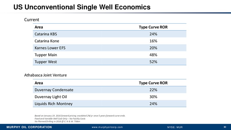 Credit Suisse 21st Annual Energy Summit – Murphy Oil Corp – slide 29