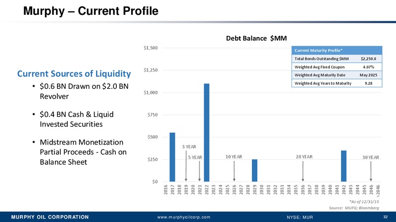 Credit Suisse 21st Annual Energy Summit – Murphy Oil Corp – slide 31