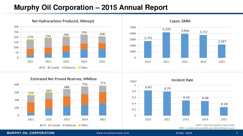 Annual Meeting of Stockholders – Murphy Oil Corp – slide 4