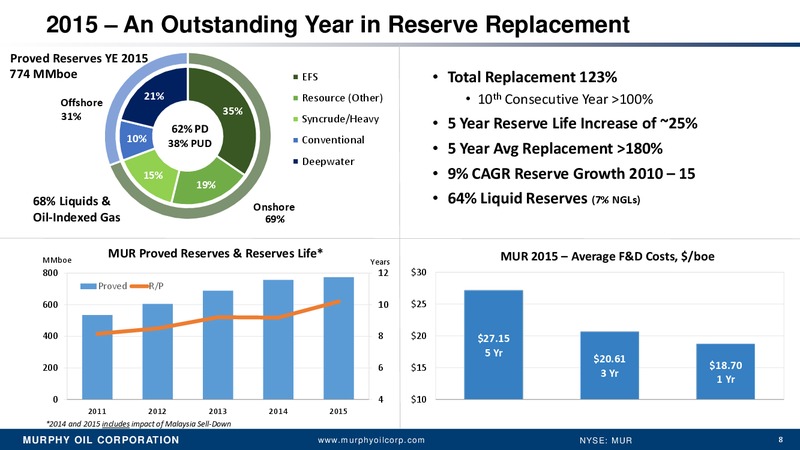 Annual Meeting of Stockholders – Murphy Oil Corp – slide 7