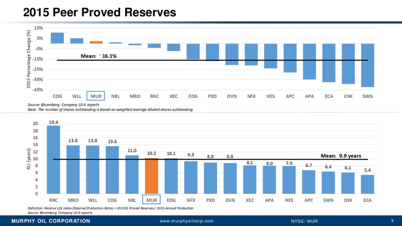 Annual Meeting of Stockholders – Murphy Oil Corp – slide 8