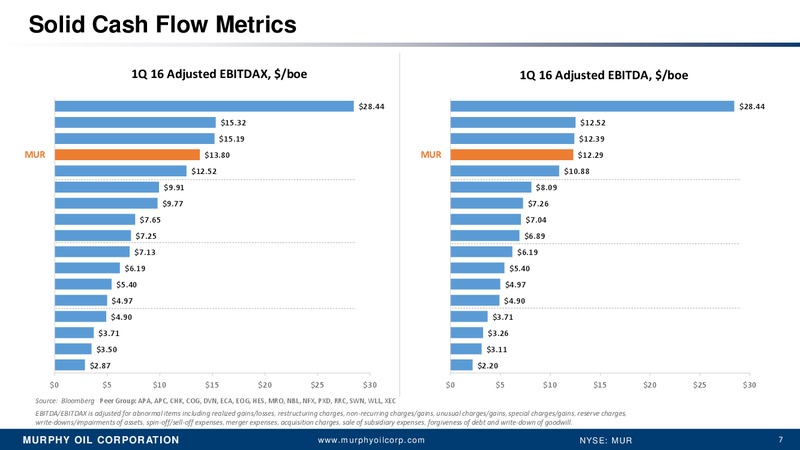 Bernstein 32nd Annual Strategic Decisions Conference – Murphy Oil Corp – slide 6