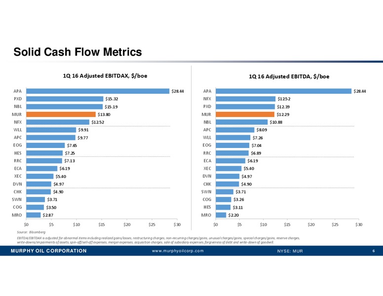 JP Morgan Inaugural Energy Equity Conference – Murphy Oil Corp – slide 5