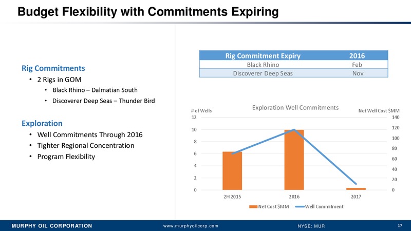 Q2 2015 Earnings Call – Murphy Oil Corp – slide 16