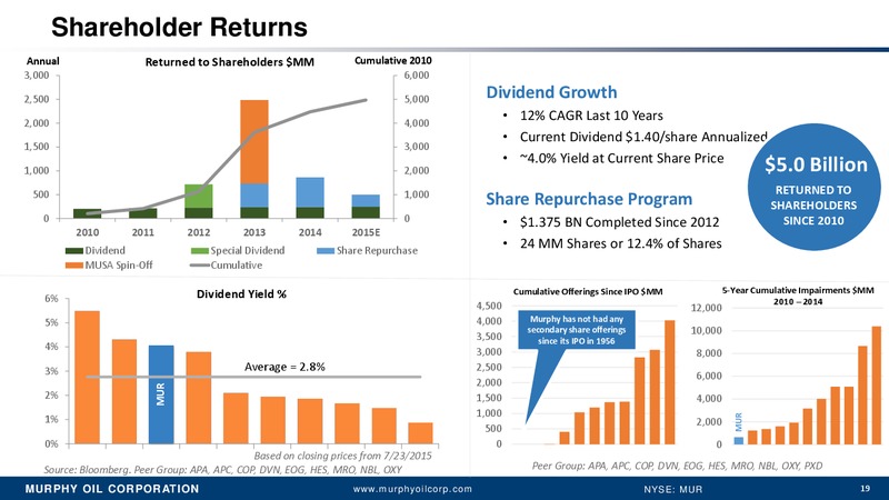 Q2 2015 Earnings Call – Murphy Oil Corp – slide 18