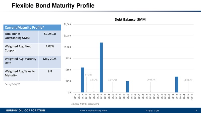 Barclay CEO Energy Power Conference – Murphy Oil Corp – slide 7