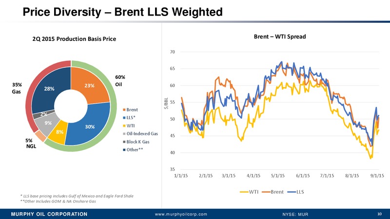 Barclay CEO Energy Power Conference – Murphy Oil Corp – slide 9