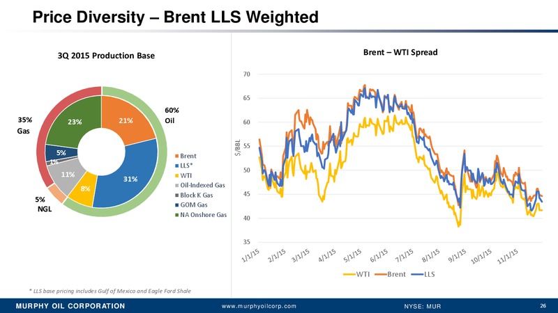 Wells Fargo Securities Energy Symposium – Murphy Oil Corp – slide 21