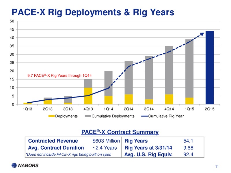 1Q14 EARNINGS PRESENTATION – Nabors Industries Ltd. – slide 10