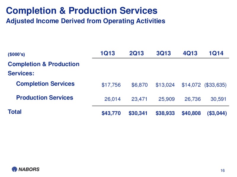 1Q14 EARNINGS PRESENTATION – Nabors Industries Ltd. – slide 15