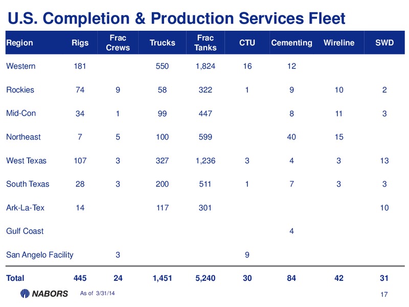 1Q14 EARNINGS PRESENTATION – Nabors Industries Ltd. – slide 16