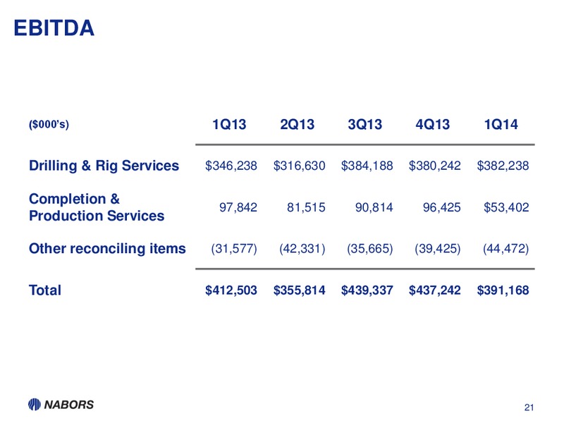 1Q14 EARNINGS PRESENTATION – Nabors Industries Ltd. – slide 20