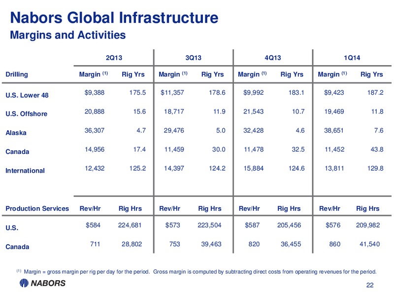 1Q14 EARNINGS PRESENTATION – Nabors Industries Ltd. – slide 21