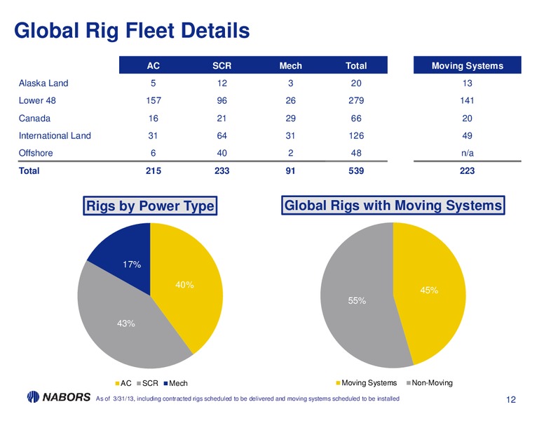 1Q13 EARNINGS PRESENTATION – Nabors Industries Ltd. – slide 11