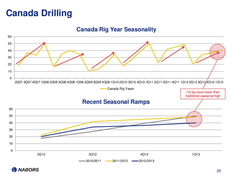 1Q13 EARNINGS PRESENTATION – Nabors Industries Ltd. – slide 24