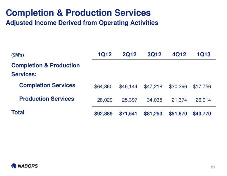 1Q13 EARNINGS PRESENTATION – Nabors Industries Ltd. – slide 30