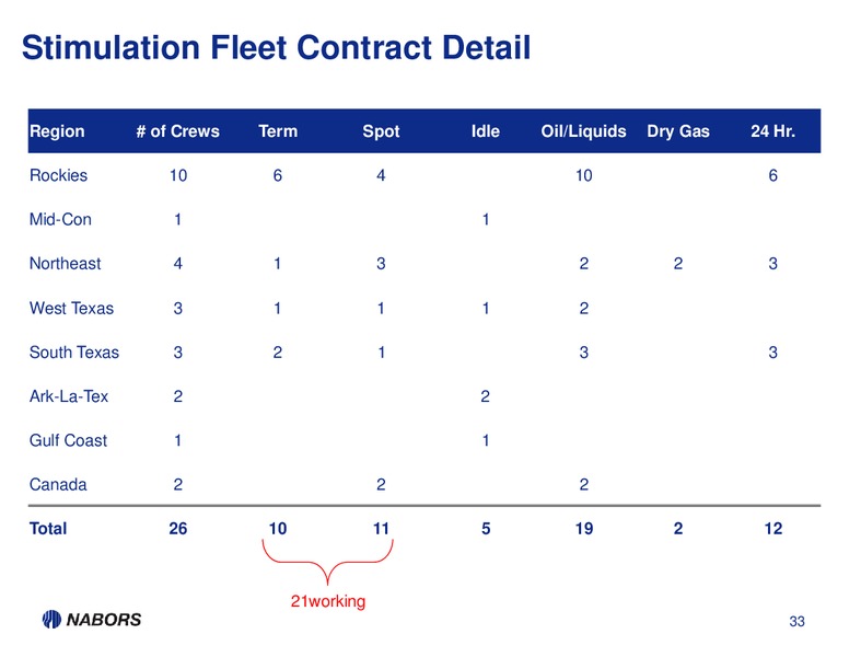 1Q13 EARNINGS PRESENTATION – Nabors Industries Ltd. – slide 32