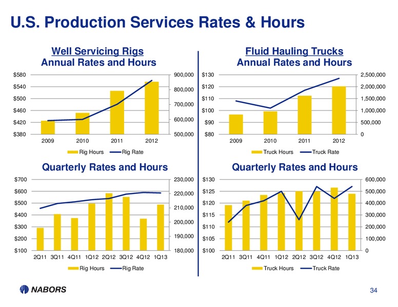 1Q13 EARNINGS PRESENTATION – Nabors Industries Ltd. – slide 33
