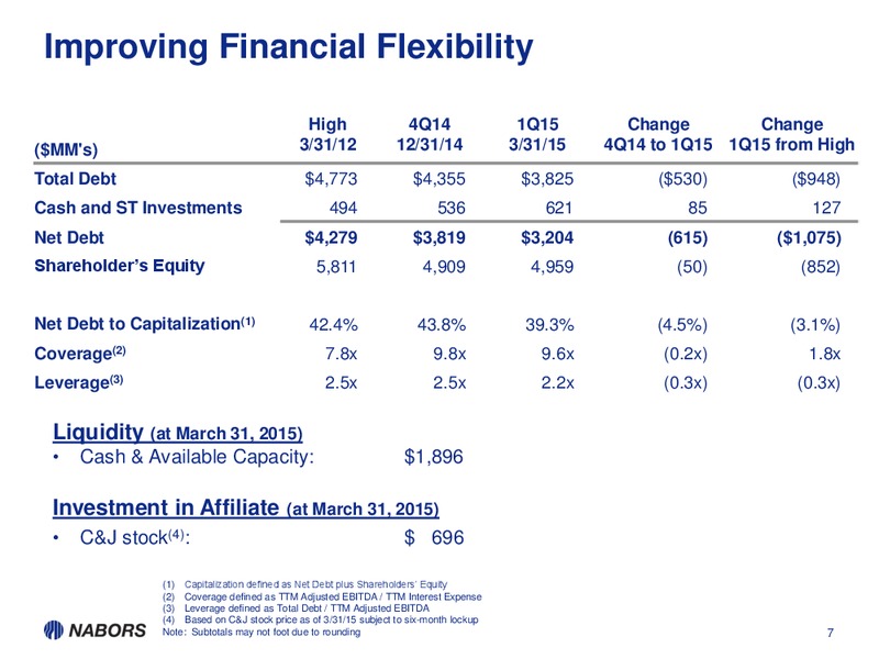 Q1 2015 CONFERENCE CALL – Nabors Industries Ltd. – slide 6