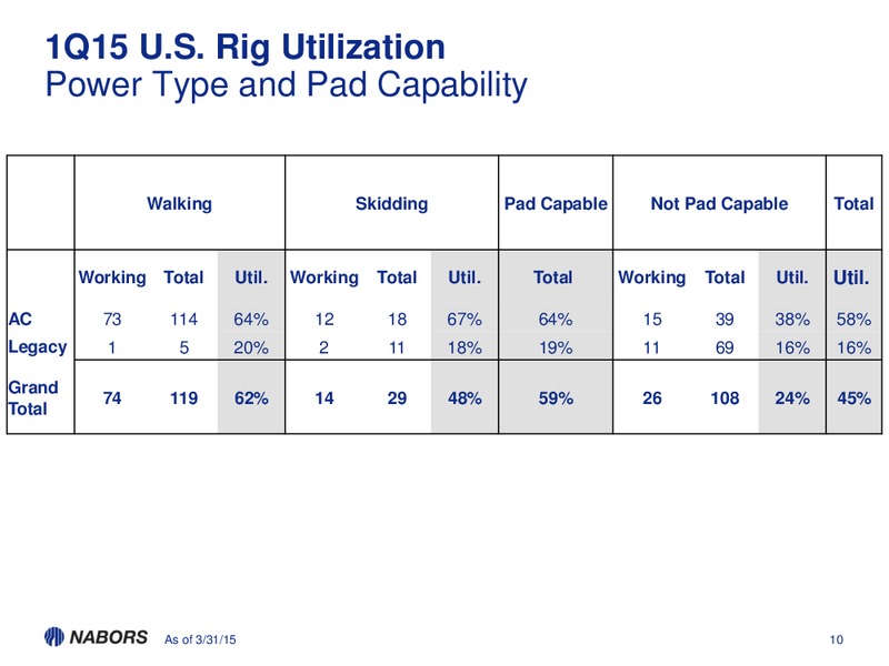 Q1 2015 CONFERENCE CALL – Nabors Industries Ltd. – slide 9