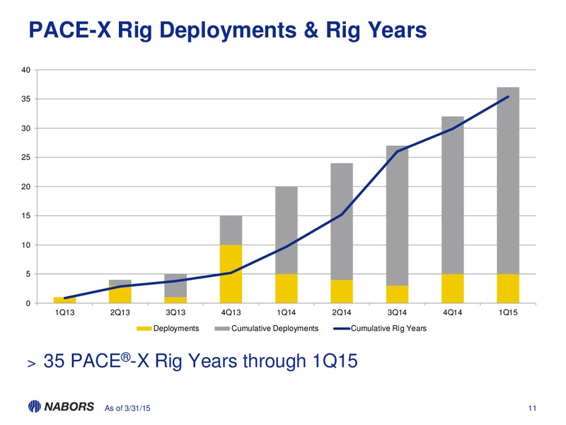 Q1 2015 CONFERENCE CALL – Nabors Industries Ltd. – slide 10
