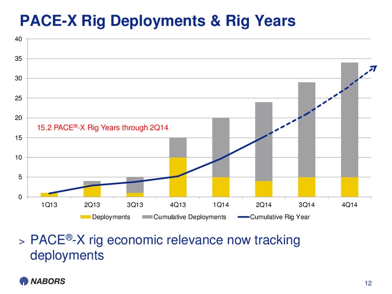 2Q14 EArnings Presentation – Nabors Industries Ltd. – slide 11