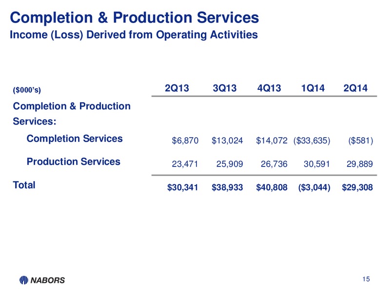 2Q14 EArnings Presentation – Nabors Industries Ltd. – slide 14