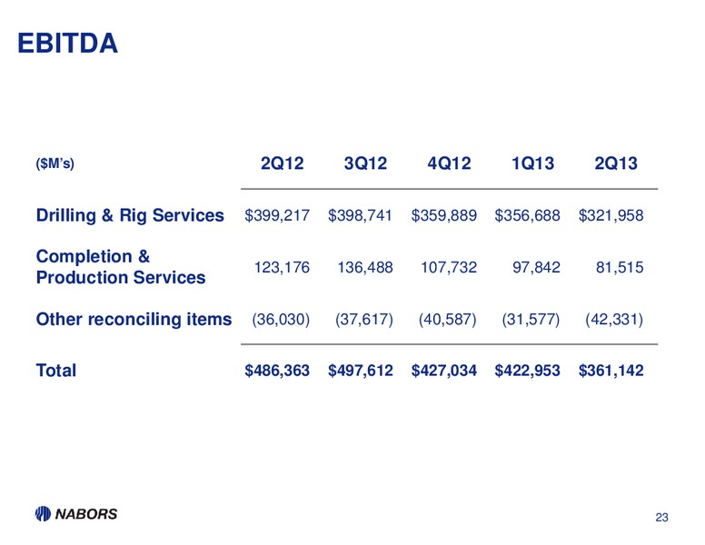 2Q13 Earnings Presentation – Nabors Industries Ltd. – slide 22