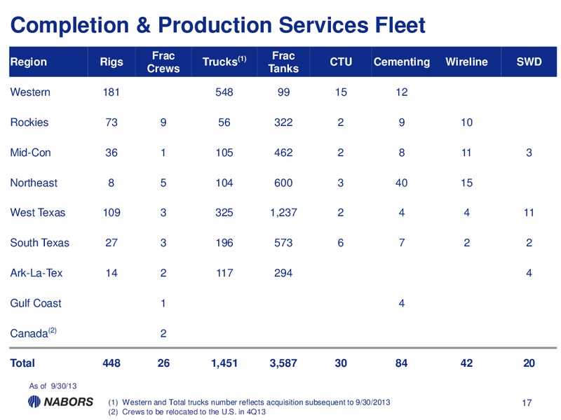 3Q13 Earnings Presentation – Nabors Industries Ltd. – slide 16