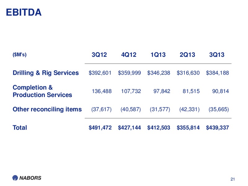 3Q13 Earnings Presentation – Nabors Industries Ltd. – slide 20