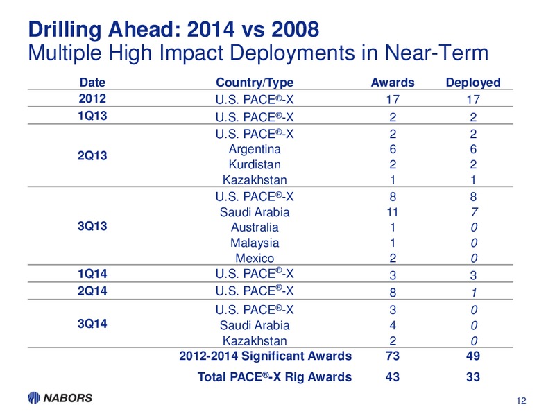 NOVEMBER INVESTOR PRESENTATION – Nabors Industries Ltd. – slide 10