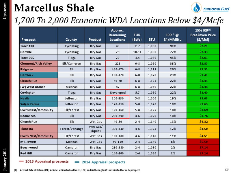 Investor Presentation – National Fuel Gas Co. – slide 22