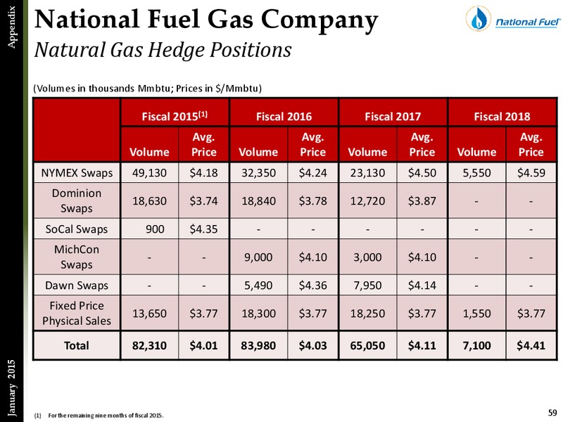 Investor Presentation – National Fuel Gas Co. – slide 58